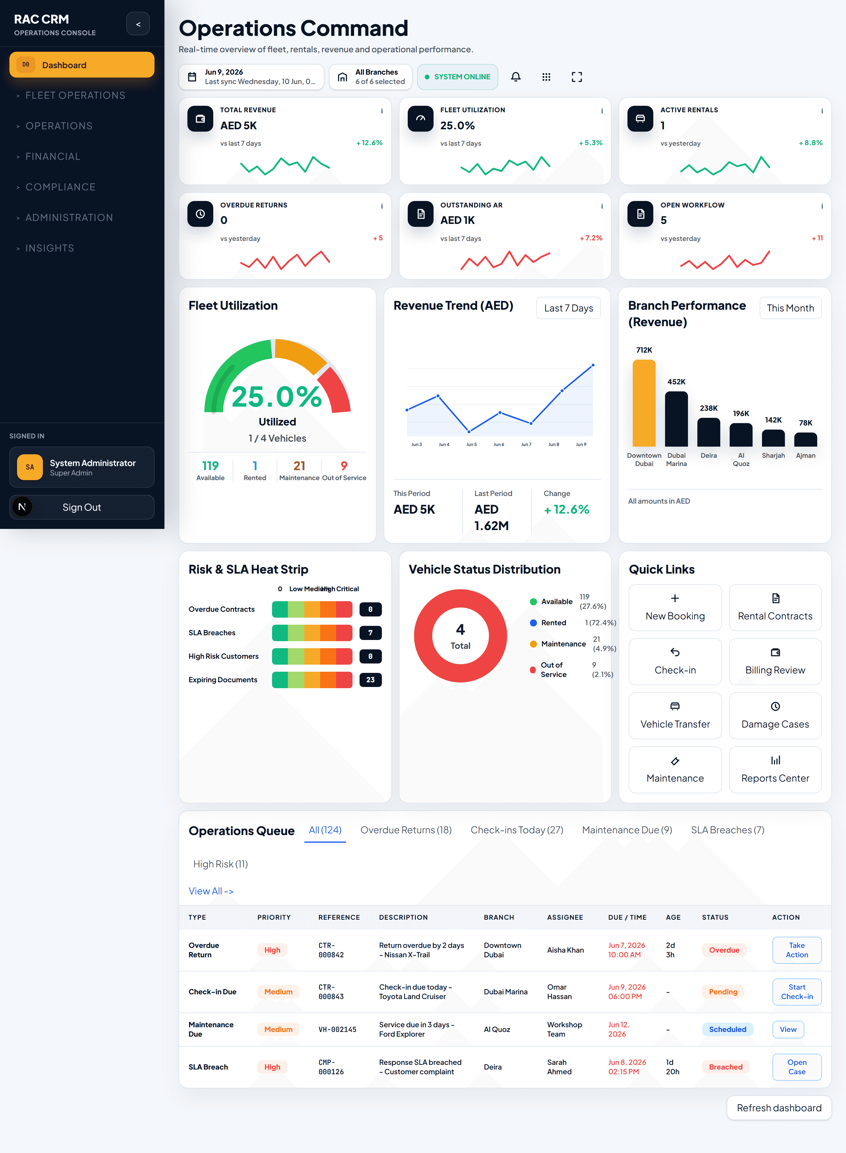 Executive Dashboard